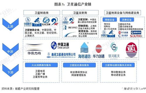 衛(wèi)星通信服務(wù) 地面設(shè)備及衛(wèi)星服務(wù)業(yè)領(lǐng)跑細分市場